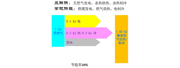 節(jié)能